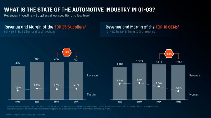 Während die operative Marge der OEMs auf 4,5 Prozent fällt, steigt sie bei den Top 25-Zulieferern leicht an. (Bild:  Berylls by AlixPartners)