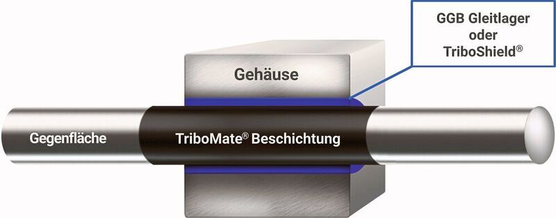 Tribomate-Gegenflächenbeschichtungen optimieren ein tribologisches System, indem sie auf beide Kontaktoberflächen wirken. (GGB)