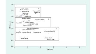 Abb. 1:  Einteilung kommerziell erhältlicher Säulen nach Hydrophobizität und Polarität (Gruppe A: eher hydrophob, Gruppe B: eher polar bis mittelpolar, Gruppe C: ausgeprägt polar). (Archiv: Vogel Business Media)