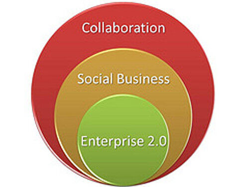 Abbildung 2: Das laut Collaboration-Studie nötige Zusammenspiel der einzelnen Social-Collaboration-Bereiche zum „Business 2.0“ (Bild: Beck et al. Services)