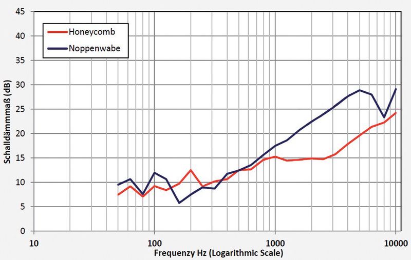 Hightech-Schalldämpfer	Erste Untersuchungen zeigen, dass die Schalldämmung von Sandwichmaterialien mit Noppenwabenkern besser ist als bei einem „Sandwich“ mit Honigwaben. (Bild: Innomat)