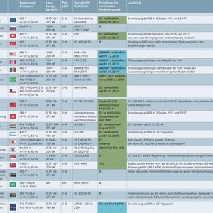 Weltweit geltende Normen und gesetzliche Anforderungen an Niederspannungsmotoren