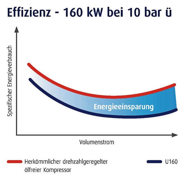  Ein stetig maximaler Wirkungsgrad und optimale Druckverhältnisse senken den Energiebedarf.  (Bild: Compair)