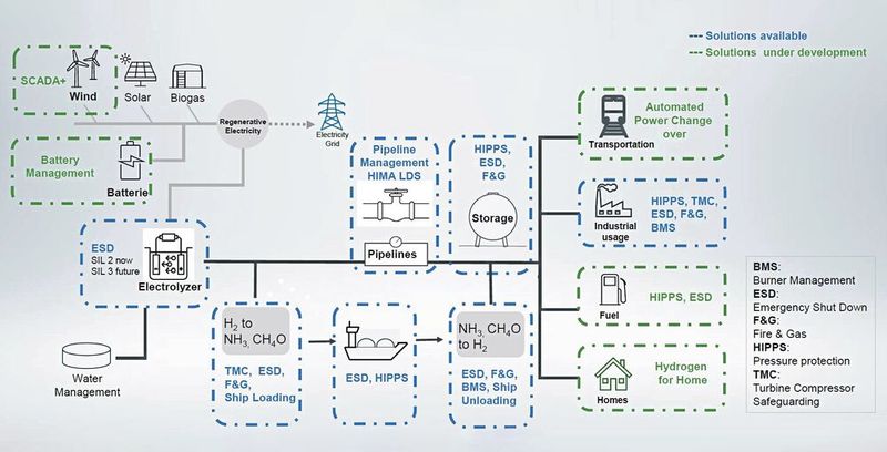 Auf der Achema zeigte HIMA auch seine Aktivitäten entlang der Wasserstoff-Wertschöpfungskette. Es gibt nur wenige Bereiche, in denen das Unternehmen (noch) nicht tätig ist. So wurde die für Öl- und Gas-Pipelines bewährte Pipeline-Management-Lösung FLOWorX weiterentwickelt und kann jetzt auch für die Überwachung und Absicherung von Wasserstoff-Pipelines zum Einsatz kommen. (Bild: HIMA)