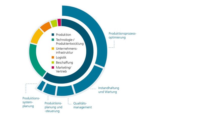 Abbildung 7: KI-Einsatz in Bezug auf die Unternehmensbereiche und -funktionen. (Bild: KI-Fortschrittszentrum Fraunhofer-IPA und Fraunhofer-IAO)