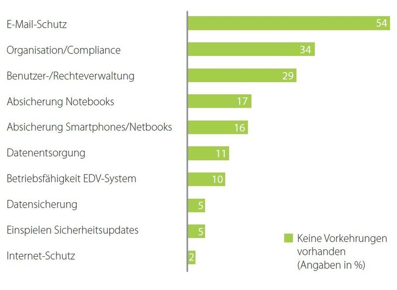 Grafik 5: Überblick IT-Sicherheitslage 2012 (Quelle: Deutschland sicher im Netz e.V. Studie 