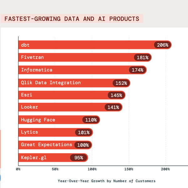 Der Databricks-Report zeigt auch, welche Daten- und KI-Produkte wachsenden Zuspruch verzeichnen.