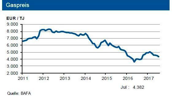 The global gas supply and, above all, that of Europe remains sufficiently good. IKB therefore expects the German border crossing price for natural gas to remain stable for the time being. (s. chart)