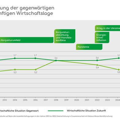 Trotz zunehmend kritischer Bewertung der aktuellen Wirtschaftslage seit 2018 bleiben die Zukunftserwartungen der Umwelttechnologiebranche über die vergangenen 13 Jahre hinweg stabil bis positiv. (Bild: Messe München)
