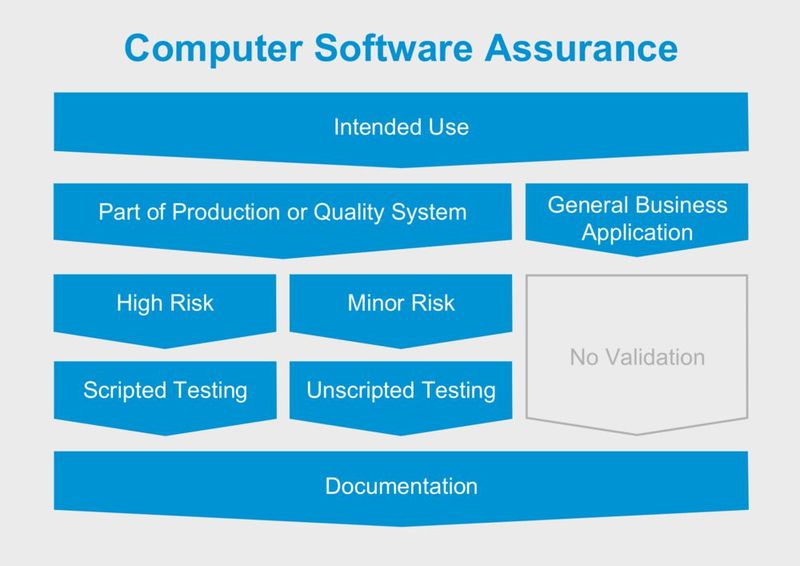Die Computer Software Assurance