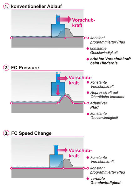 Bei FC Pressure bewirken die erkannten Kontaktkräfte und Drehmomente eine Bahnkorrektur des Roboters. Das bedeutet: Der Roboter folgt einer Kontur mit einer definierten Kraft. FC Speed Change hingegen korrigiert bei zusätzlichen Widerständen auf Basis der ermittelten Kontaktkräfte und -drehmomente die Geschwindigkeit. (Bild: ABB Automation)