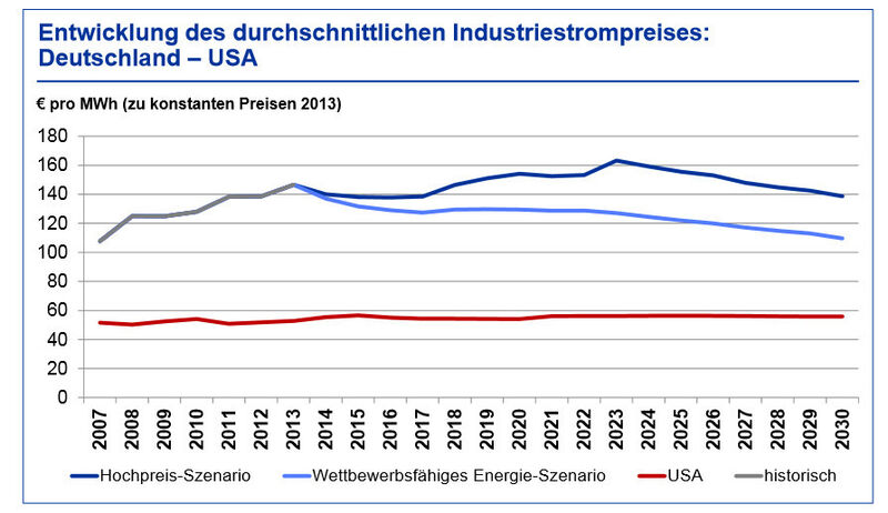 Deutsche Strompreise bleiben international hoch, aber Stabilisierung ist möglich. (Bild: IHS/VCI)
