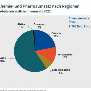 Chemie- und Pharmaumsatz nach Region(Bild:  VCI)
