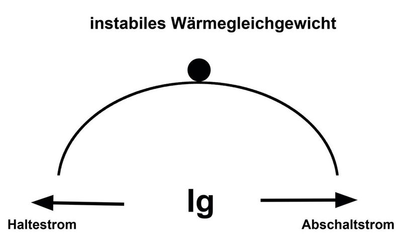 Bild 3: Position Grenzstrom (Bild: Manfred Rupalla)