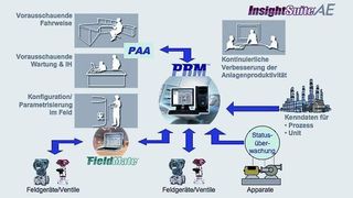 Abb. 1: Komponenten eines Plant Asset Management-Systems von Yokogawa  (Bild: Yokogawa)