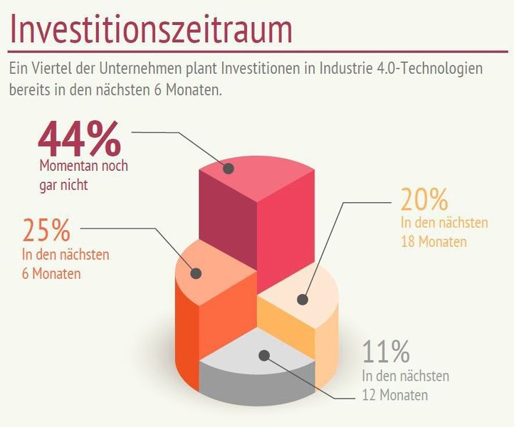 Eine gemeinsame Umfrage der Deutschen Messe Interactive mit dem Netzwerkspezialisten Brocade zeigt: Investitionen in Industrie 4.0 sind bei einem Viertel der Unternehmen für die nächsten 6 Monate geplant. (Brocade)