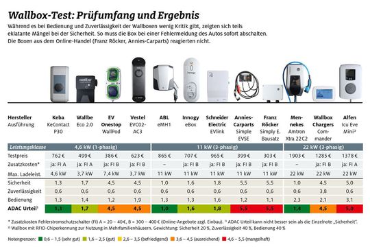 Die Testergebnisse im Überblick (zum Vergrößern bitte anklicken).(Bild:  ADAC)