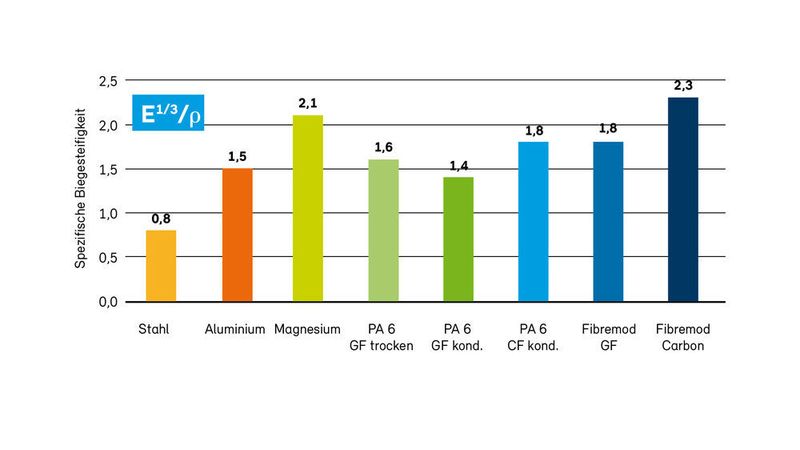 Spezifische Biegesteifigkeit von Fibremod mit Glasfaser (GF) und Carbonfaser (CF) im Vergleich zu üblicherweise verwendeten Leichtbau-Metall- und Polyamid-Lösungen. (Bild: Borealis)