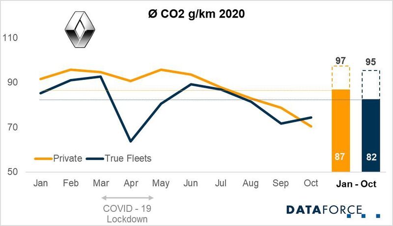 Bei Renault lässt sich im Flottengeschäft durch Sondereffekte im Corona-Lockdown ein vorübergehender Einbruch der CO2-Kurve erkennen. Generell ist Renault die einzige betrachtete Marke, deren CO2-Ausstoß im Privat- wie im Flottengeschäft kontinuierlich im Jahresverlauf sank (gestrichelter Teil der Balken: Ausstoß ohne Anrechnung der Supercredits). (Dataforce)