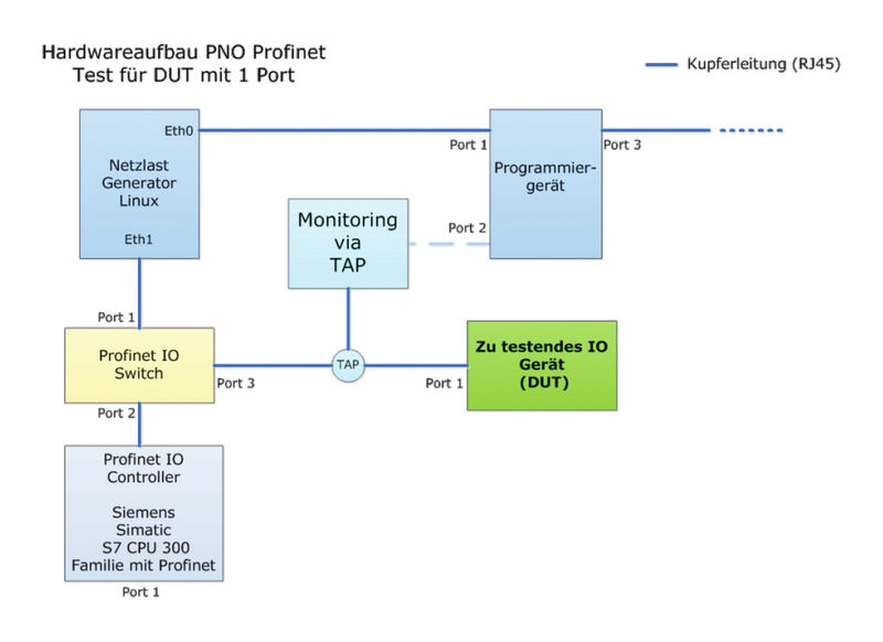 Hardware-Aufbau PNO Profinet-Test für DUT mit 1 Port. (Infoteam)