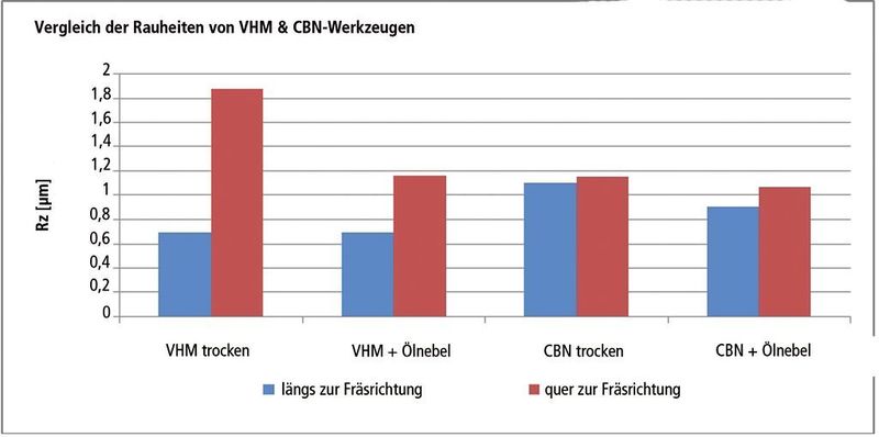 Bild 3: Mit VHM- und CBN-Fräsern erzielte Rauheiten.  (Bild: Fraunhofer-IWU)