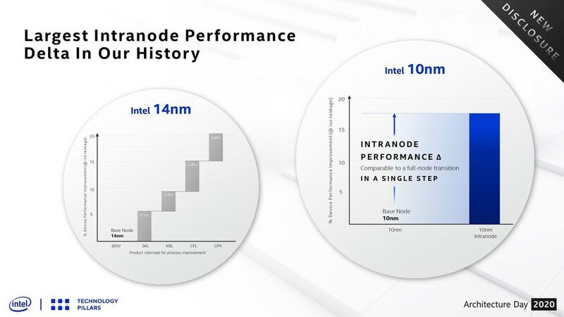 Laut Intel ist das der höchste Leistungssprung durch eine neue Fertigungstechnologie in der Geschichte des Unternehmens. (Intel)