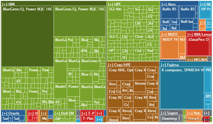 Abbildung 2: Top500-Superrechner nach Herstellern.   (© Top500)