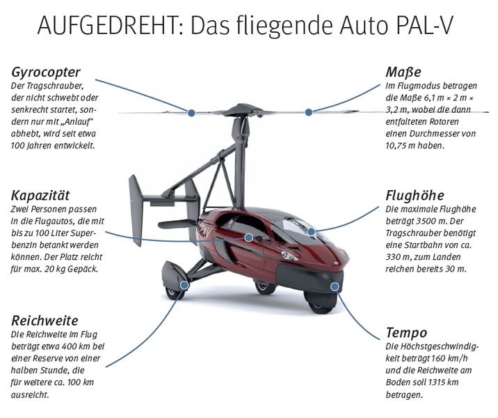 PAL-V (Personal Air and Land Vehicle) hat offiziell mit dem Verkauf ihrer fliegenden Autos, der Modelle Liberty Pioneer und Liberty Sport, begonnen. Für den Flugbetrieb wird das dreirädrige Flugauto über einen Druckpropeller von einem Rotationskolbenmotor angetrieben, der 148 kW (200 PS) leistet. Ende 2018 können die ersten Kundenbestellungen erfüllt werden. Der Preis liegt bei 299.000 Euro. Für den Betrieb in der Luft ist ein Privatpilotenschein erforderlich. // BK (PAL-V)