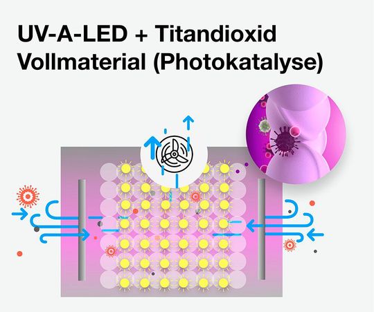 Viel effizienter und nachhaltiger klappt die Keimtötung, wenn man UV-A-LED nutzt und Titandioxid-Vollmaterial. (Bild:  Airodoctor)