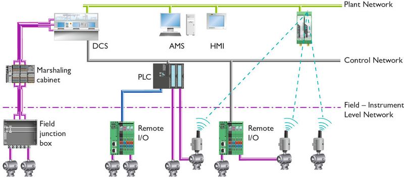 Fig. 3: Installation of the WirelessHart gateway at the various levels of the plant network (Picture: Phoenix Contact)