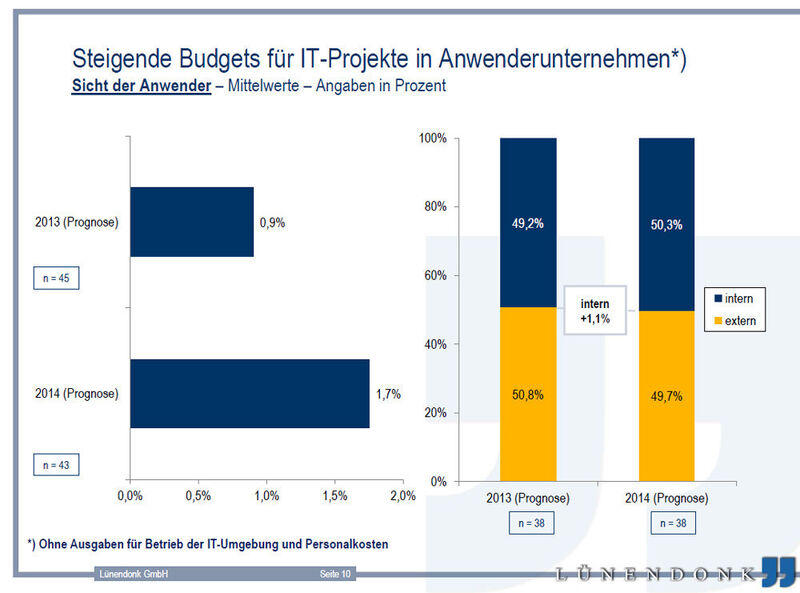 Die Entscheider in Anwenderunternehmen prognostizieren steigende Budgets für IT-Projekte. Davon werden auch die IT-Dienstleister spürbar profitieren. (Bild: Lünendonk)