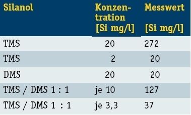 Tabelle 3: Messmethode F-AAS (Archiv: Vogel Business Media)