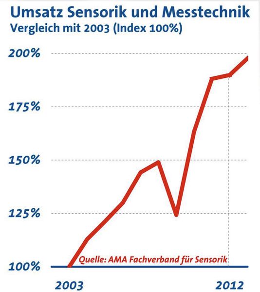 Für das Jahr 2013 erwartet die Branche ein Umsatzwachstum von 4 %. (Bild: AMA)