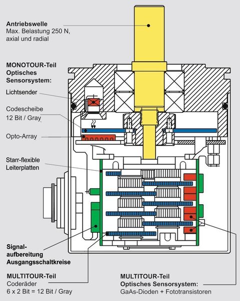Bild 2: Schematischer Aufbau eines Multitour-Winkelcodierers mit elektro-optischem Funktionsprinzip. Bild: TWK (Archiv: Vogel Business Media)