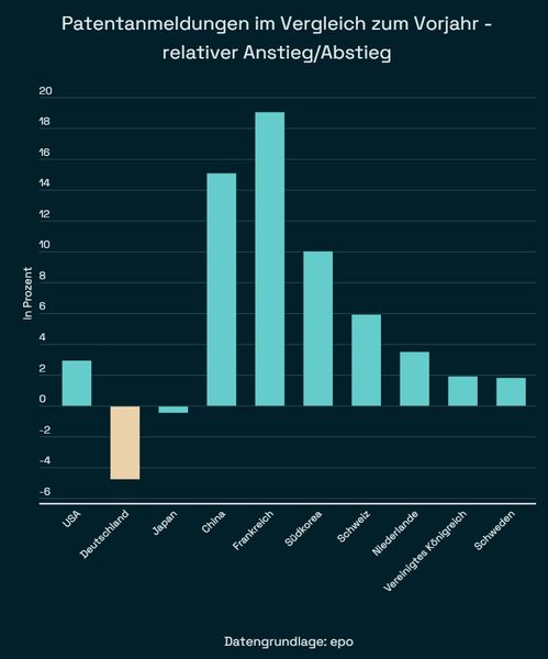 In Deutschland sank die Anzahl von Patentanmeldungen 2023 um 4,7 Prozent. (Bild: Block-Builders.de)