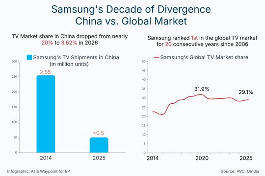 The development of Samsung's market shares on the Chinese and global markets.(Image: Asia Waypoint)