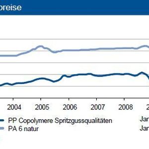 Tendenz für PP: Deutliche Preiserhöhungen; Tendenz für PA 6: Leichtes Anziehen der Preise. 