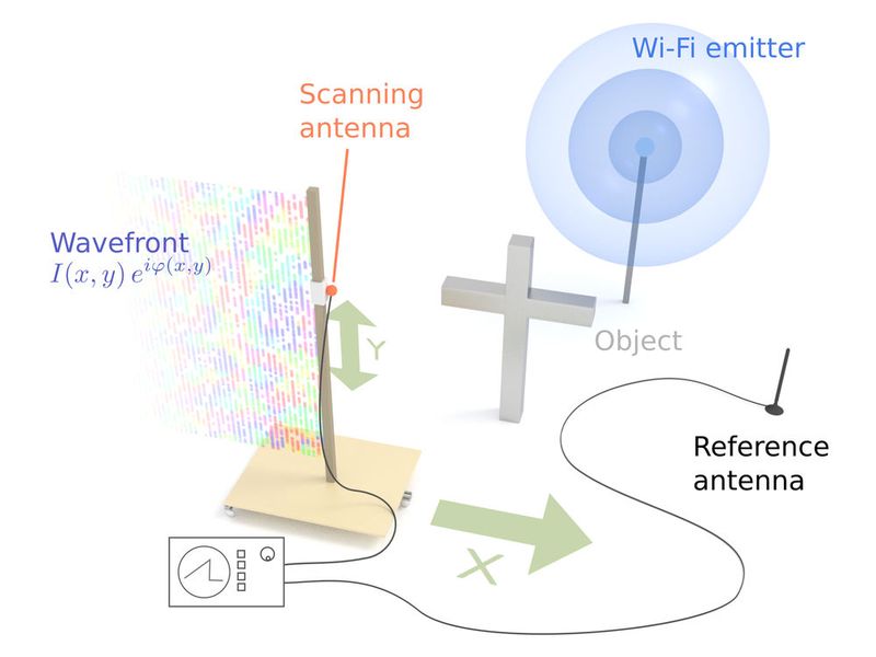 Aufbau des Laborexperiments zur WLAN-Holografie. (Bild: Friedemann Reinhard/Philipp Holl / TUM)