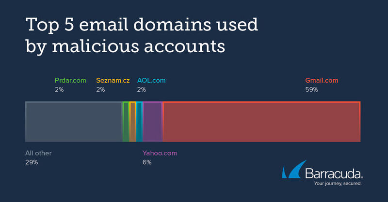 Mit 59 Prozent war Googles E-Mail-Dienst Gmail.com der beliebteste Dienst, um bösartige Konten einzurichten. (Barracuda Networks)