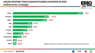 In 2020, global machine tool production fell to 58,7 billion euros. (Source: Emo Milano)