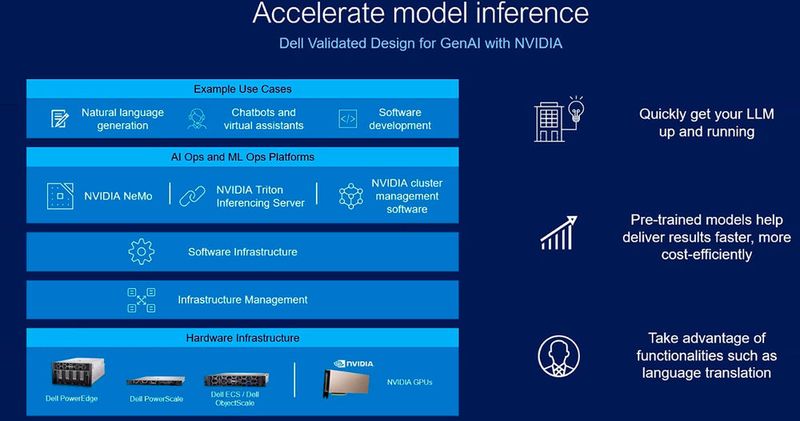 Der aufwendige Schritt der Inferenz bei der Modellnutzung soll mithilfe von Dells Framework beschleunigt werden. Ganz oben finden sich drei Anwendungsfälle, ganz rechts sind die Vorteile durch die Nutzung des Frameworks aufgeführt, so etwa die Verwendung vortrainierter Large Language Models (LLM). Auf der Hardware-Ebene spielen GPUs von Nvidia eine wichtige Rolle. (Bild: Dell)