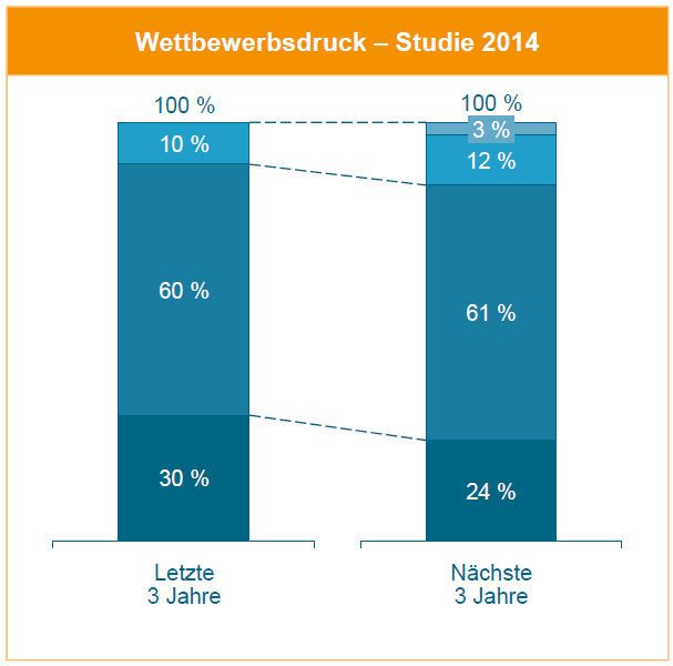 Aktuelle Situation im Großanlagenbau: Der Wettbewerbsdruck im Anlagenbau hat signifikant zugenommen (gar nicht, hellblau bis sehr stark dunkelblau). (Bild: VDMA/Klaus Gottwald)
