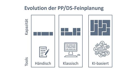 Die PP/DS-Feinplanung hat sich mit steigenden Anforderungen weiterentwickelt.(Bild:  Abels & Kemmner)