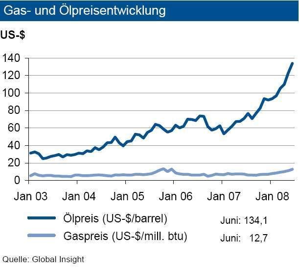 Der Ölpreisanstieg hat sich im Juni ungebrochen fortgesetzt. Neben den geopolitischen Unruhen (Nigeria, Iran) sind der schwache US-Dollar und die Flucht in Rohstoffwerte Hauptursachen. Die angekündigte Erhöhung der Fördermengen durch Saudi-Arabien hat die Märkte nicht beeindruckt. (Quelle: IKB) (Archiv: Vogel Business Media)