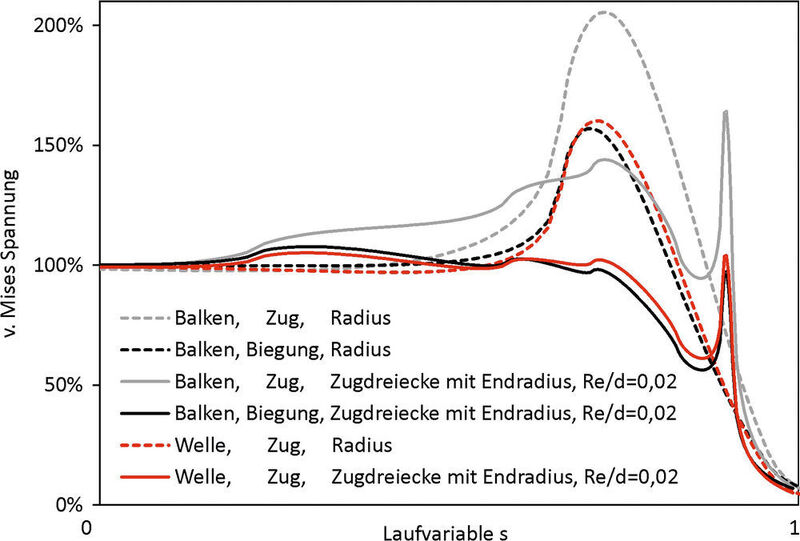 Abb. 6: Einfluss von Belastung (Zug – Biegung) und Querschnittsform (Balken – Welle) des Modells (d/D=3; B/d=0,2) auf die Kerbspannungen. (KIT)