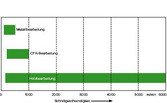 Schnittgeschwindigkeit ist materialabhängig	Bei CFK ist die Schnittgeschwindigkeit höher als bei Metall, jedoch deutlich niedriger als bei der Holzbearbeitung, bei der das Erfassen von Spänestrahlen wichtig für die Prozesssicherheit ist. (Bild: Fraunhofer-IPA)