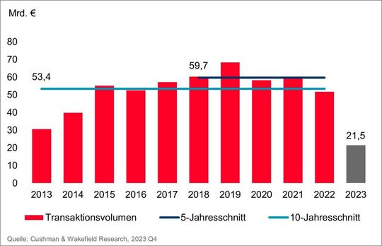Gewerbliches Transaktionsvolumen Deutschlands von 2013 bis 2023.(Bild:  C&W)