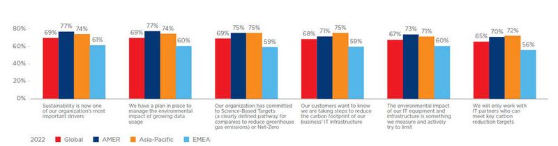 Abbildung 8: Nur reden oder auch handeln? Die Studienmacher haben gefargt: Wenn Sie jetzt an die Umweltauswirkungen denken, inwieweit stimmen Sie den folgenden Aussagen zu? Tatsächlich haben die Befragten in der Region AMER das Gefühl, dass Nachhaltigkeit jetzt eine der wichtigsten Triebfedern für ihr Unternehmen ist.  (Bild: Equinix)