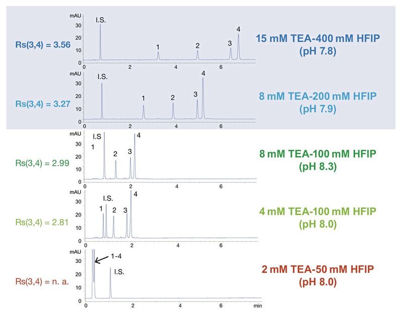 Abb. 2: Optimale Kombination der TEA- und HFIP-Konzentration bei pH 8 für die Trennung einer RNA-Mischung  (14, 17, 20, 21 mer).