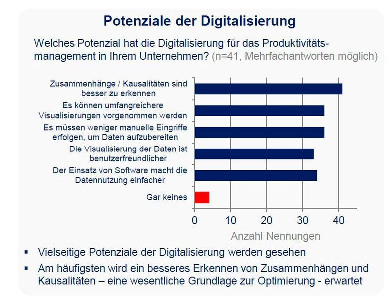 Nur wenige Befragte sehen gar kein Potenzial in der Digitalisierung. (ifaa)